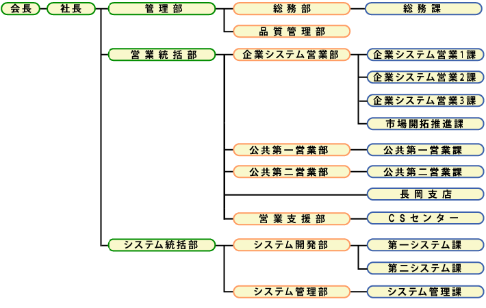 組織図